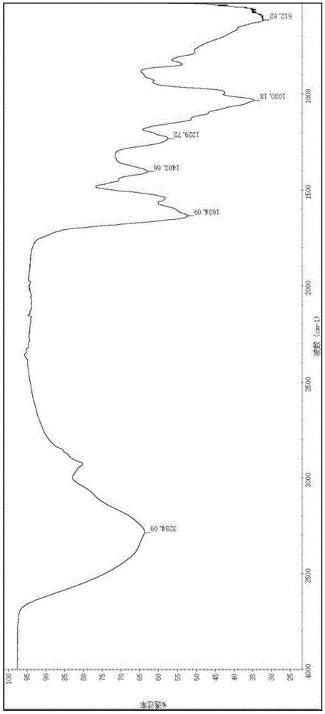 Ulva pertusa polysaccharide separation product and separation and purification method thereof