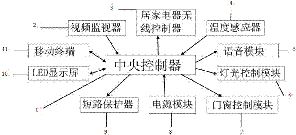 Remote control system for smart home