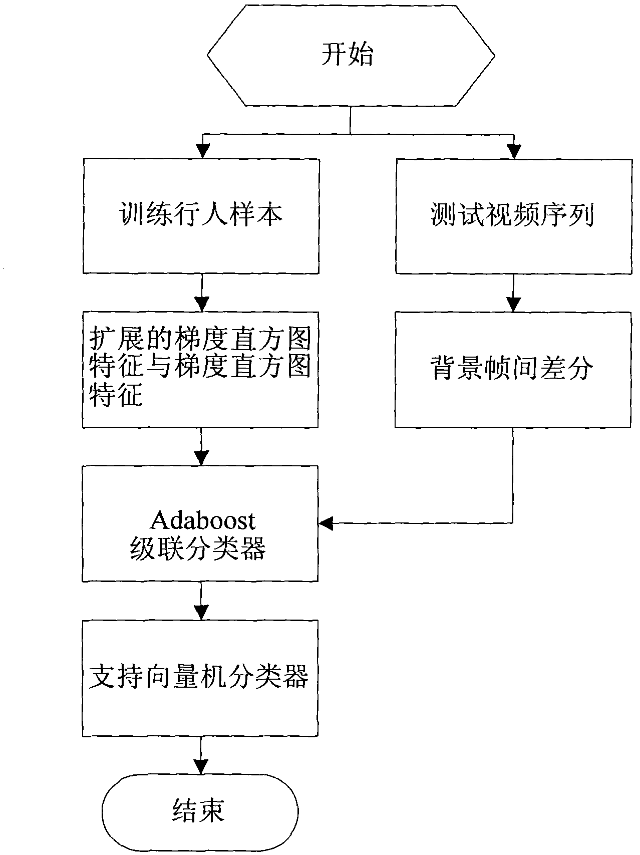 Pedestrian detection method based on video monitoring