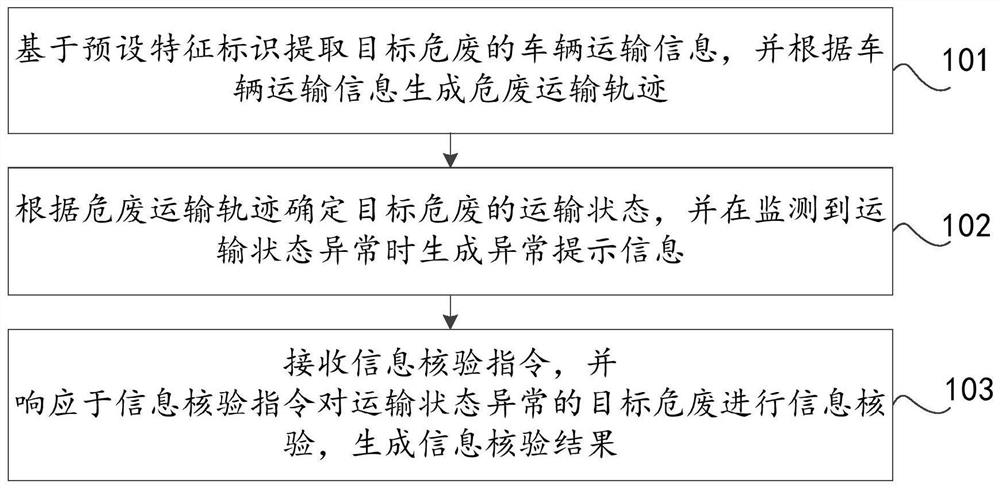 Hazardous waste transportation monitoring method and device based on Internet of Things, and computer equipment