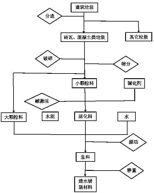 Method for preparing water-permeable pavement material from construction waste