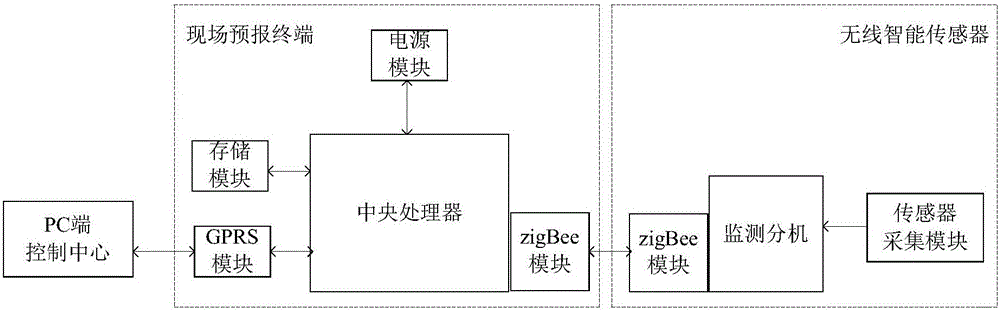 Slope slide calamity forecast method based on RBF nerve network