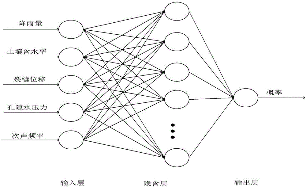 Slope slide calamity forecast method based on RBF nerve network