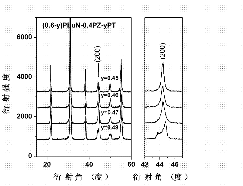 Lead lutecium niobate-lead zirconate titanate piezoceramic material