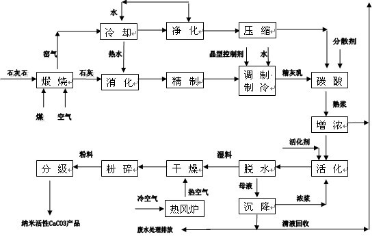 Preparation method of nano-calcium carbonate SCC-2 special for silicone sealant