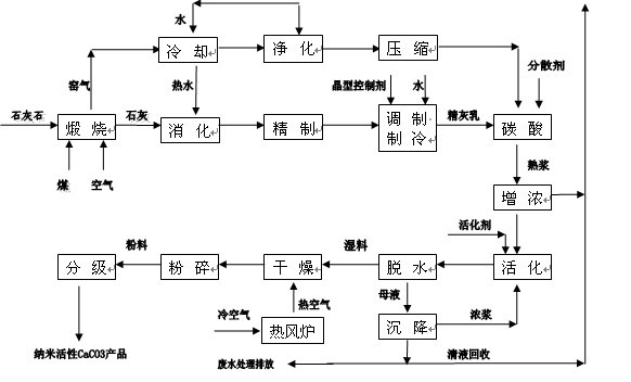 Preparation method of nano-calcium carbonate SCC-2 special for silicone sealant