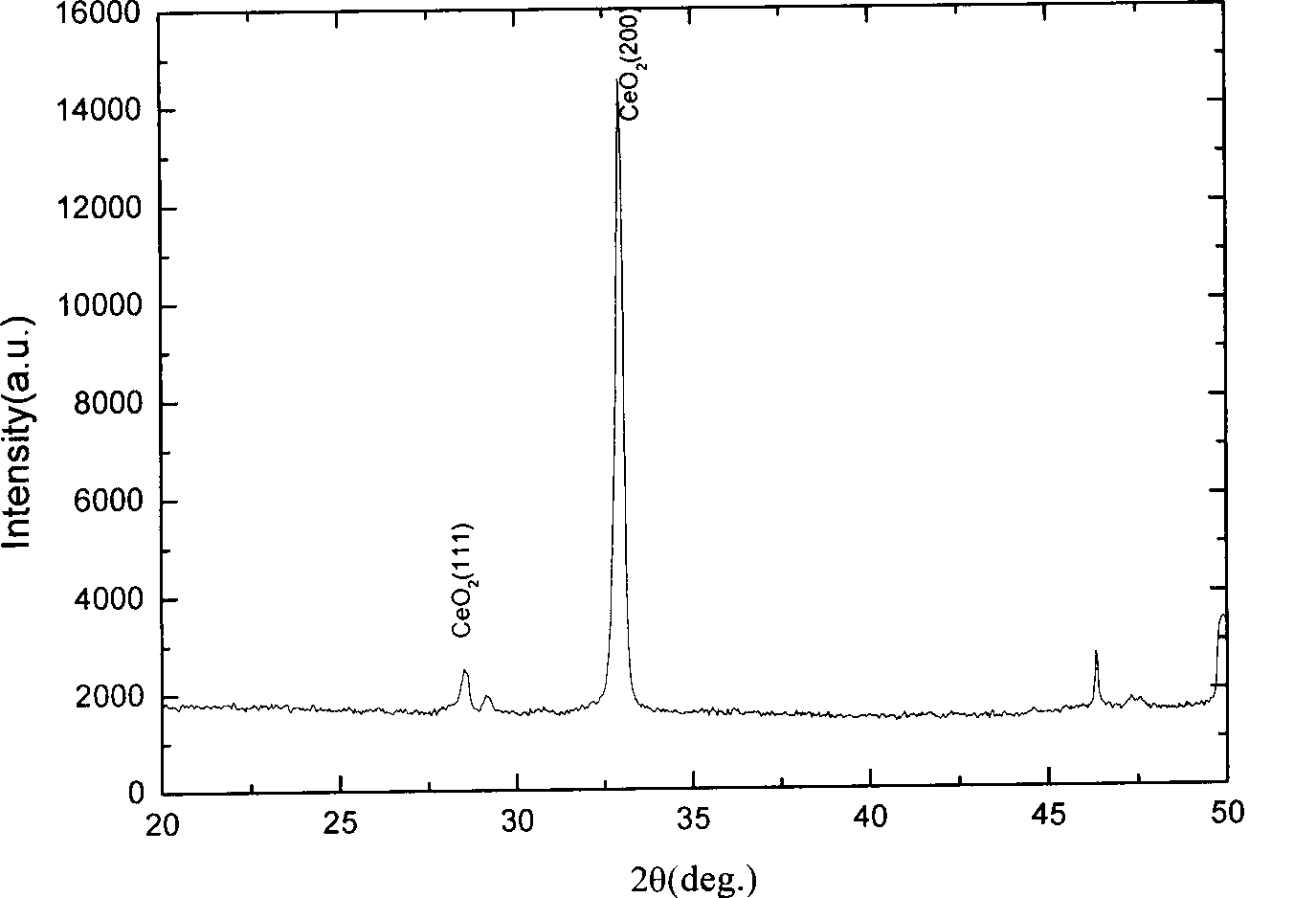 Method for continuously preparing two-sided texture high-temperature superconduction bibasic strip transition layer