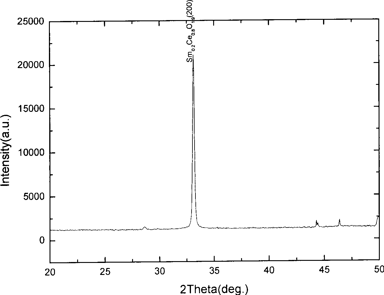 Method for continuously preparing two-sided texture high-temperature superconduction bibasic strip transition layer