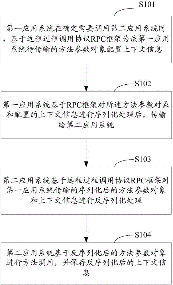 Intersystem call method and device