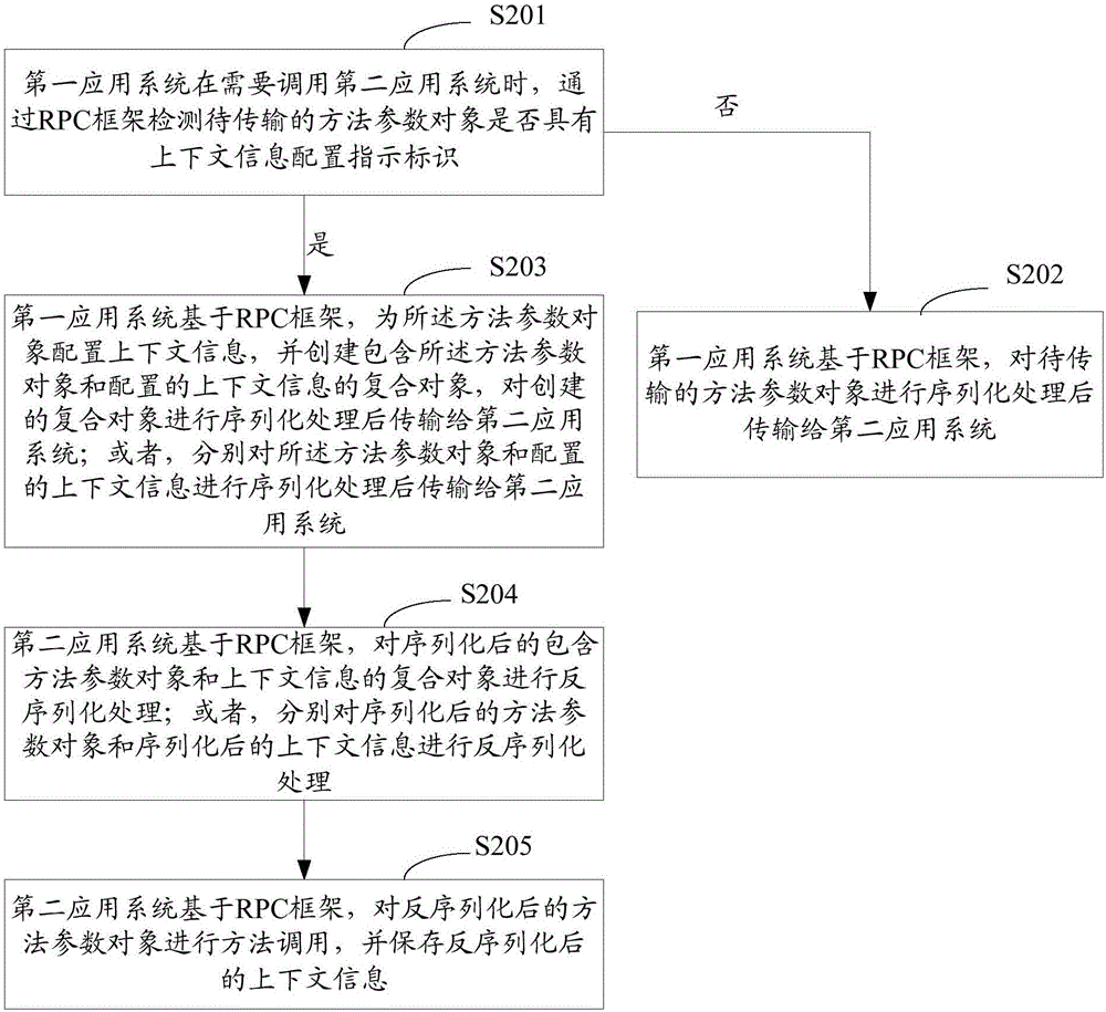 Intersystem call method and device