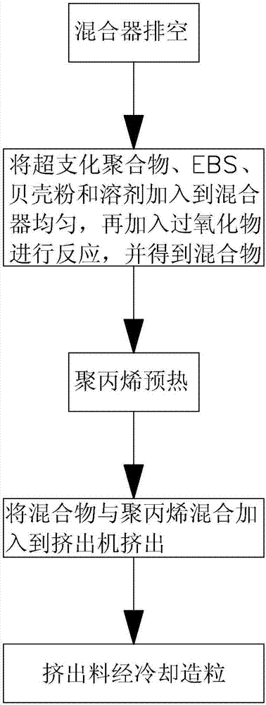 High-fluidity polypropylene for production of folding stools and preparation method of high-fluidity polypropylene