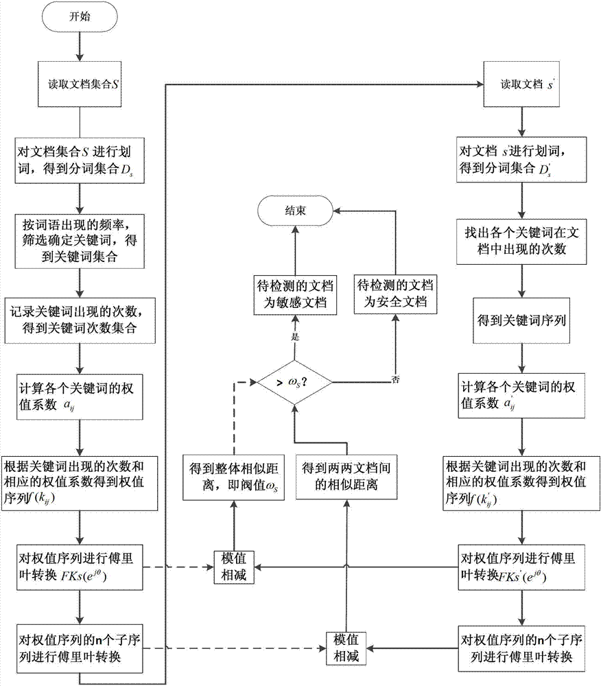 Document similarity distinguishing method based on Fourier transform