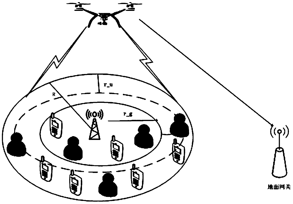 Unmanned aerial vehicle multi-dimensional resource management method with high energy efficiency