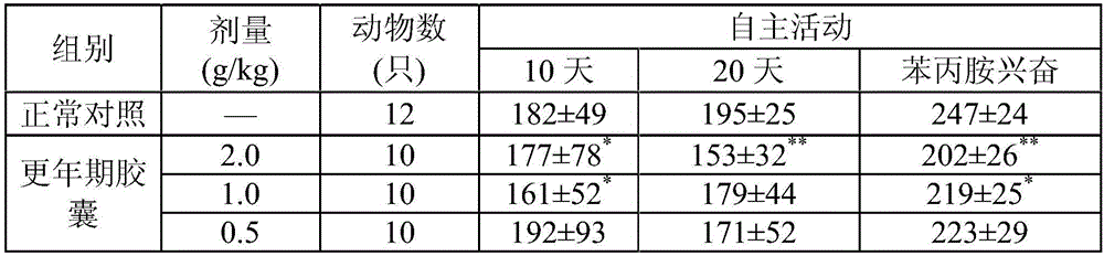 Medical composition for treating climacteric syndrome and preparation thereof