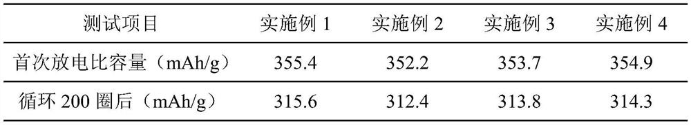 Preparation method of high-capacity and high-stability lithium ion battery negative electrode material