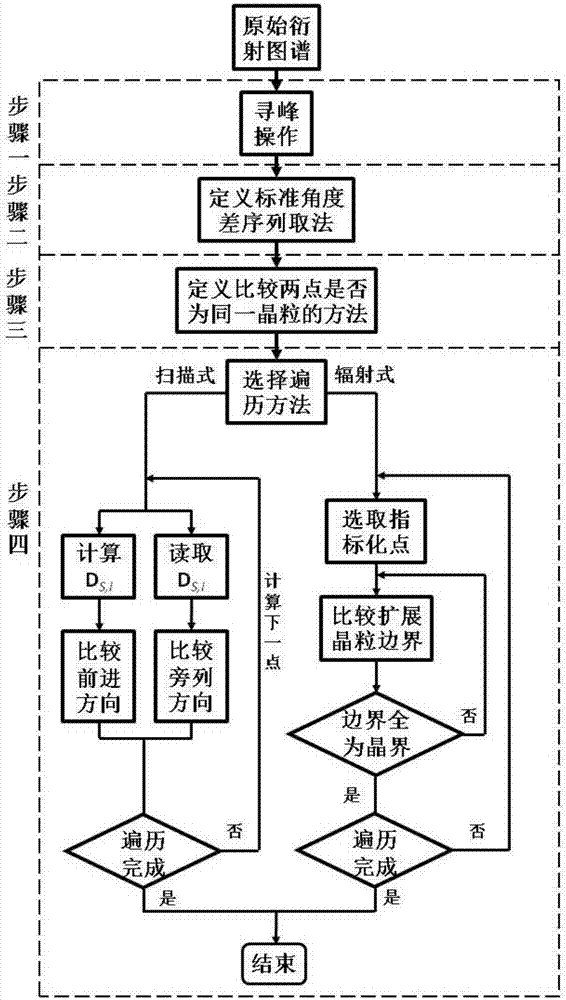 Scanning Laue diffraction spectrum analysis method based on peak-to-peak included angle comparison