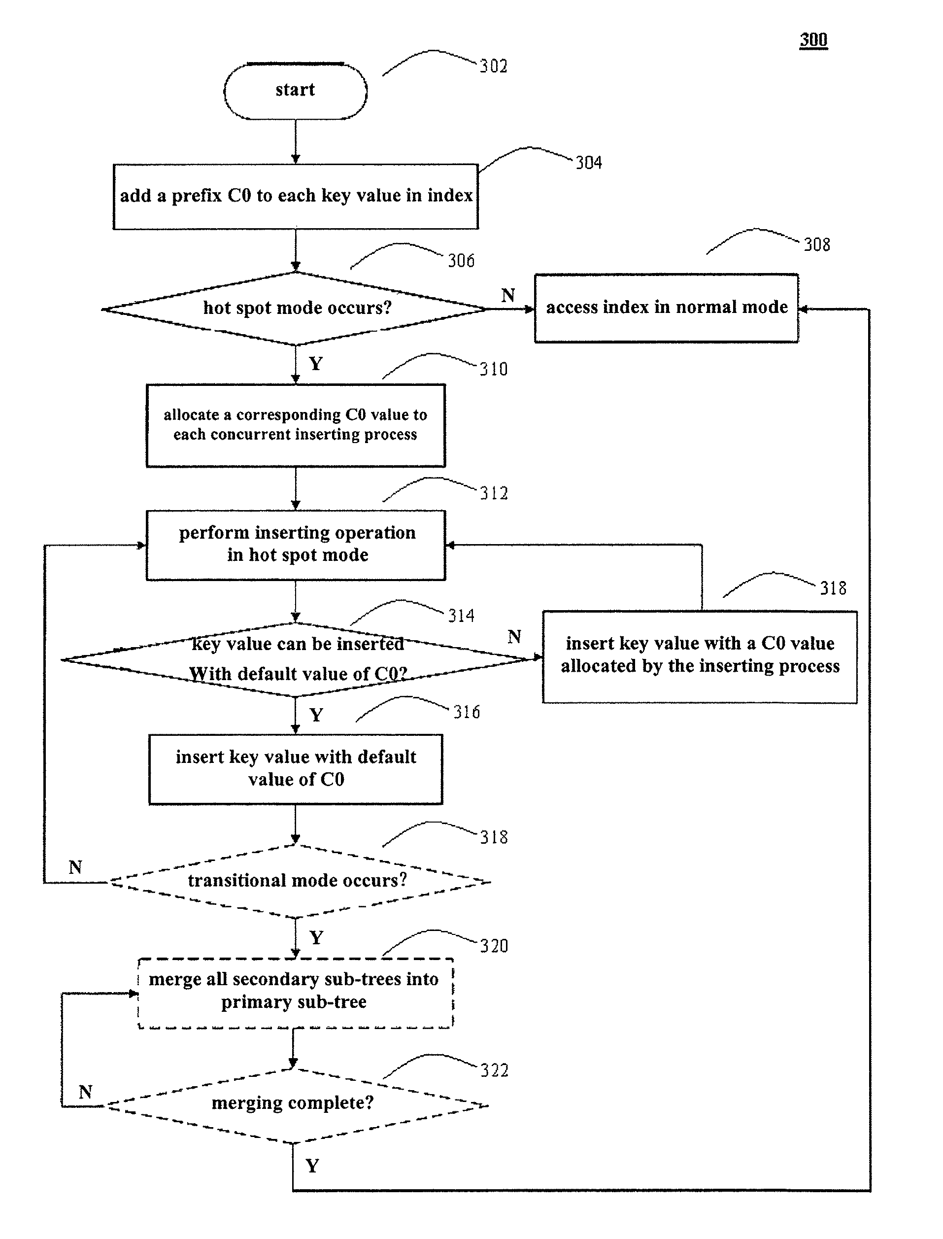 Performance of concurrent data inserting