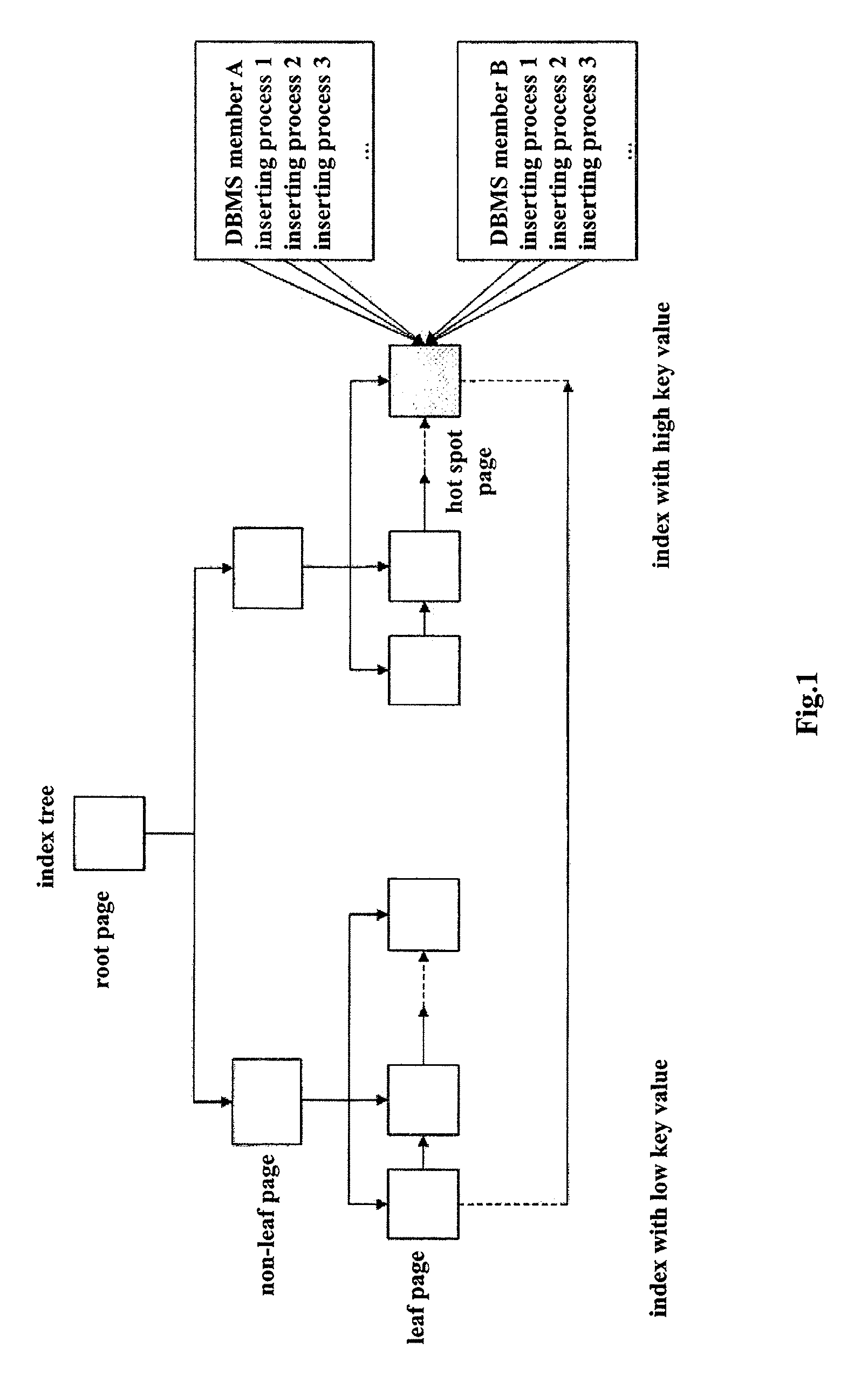 Performance of concurrent data inserting