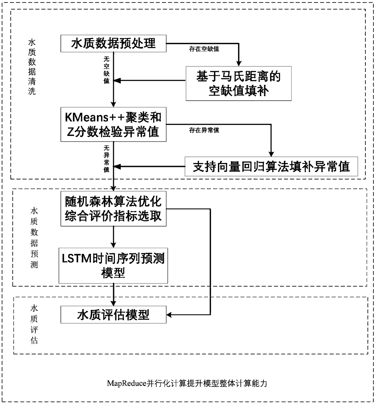 A method for construct a prediction and assessment model of time series surface water quality big data