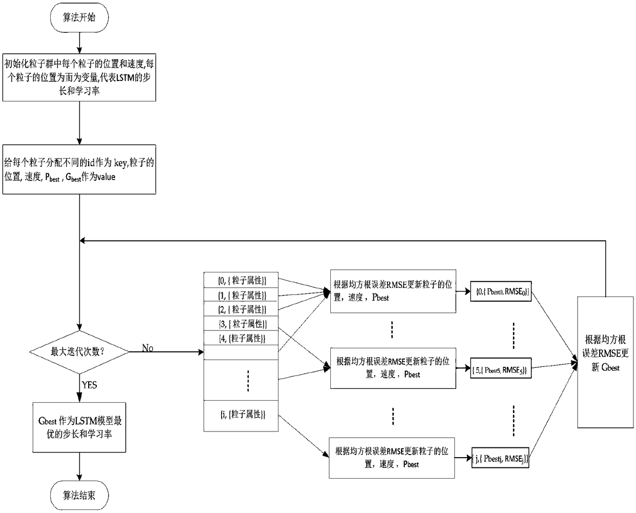 A method for construct a prediction and assessment model of time series surface water quality big data