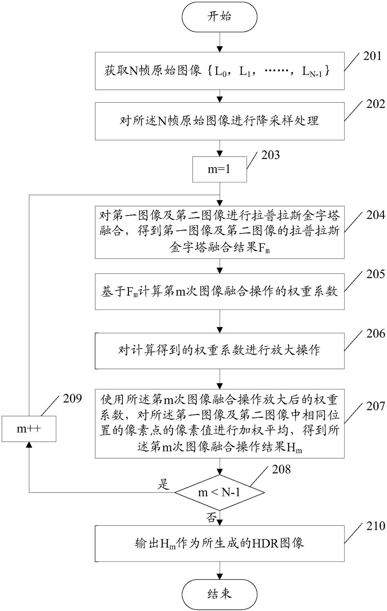 Method and device for generating HDR (High Dynamic Range) image and mobile terminal