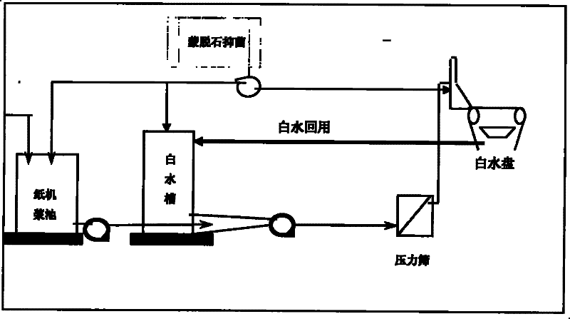 Applications of montmorillonite for bacteriostasis and corrosion protection in paper making process