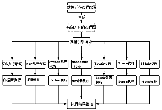 A cross-platform multi-engine supported mass data migration device