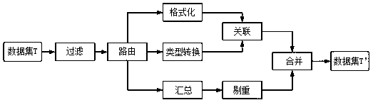 A cross-platform multi-engine supported mass data migration device