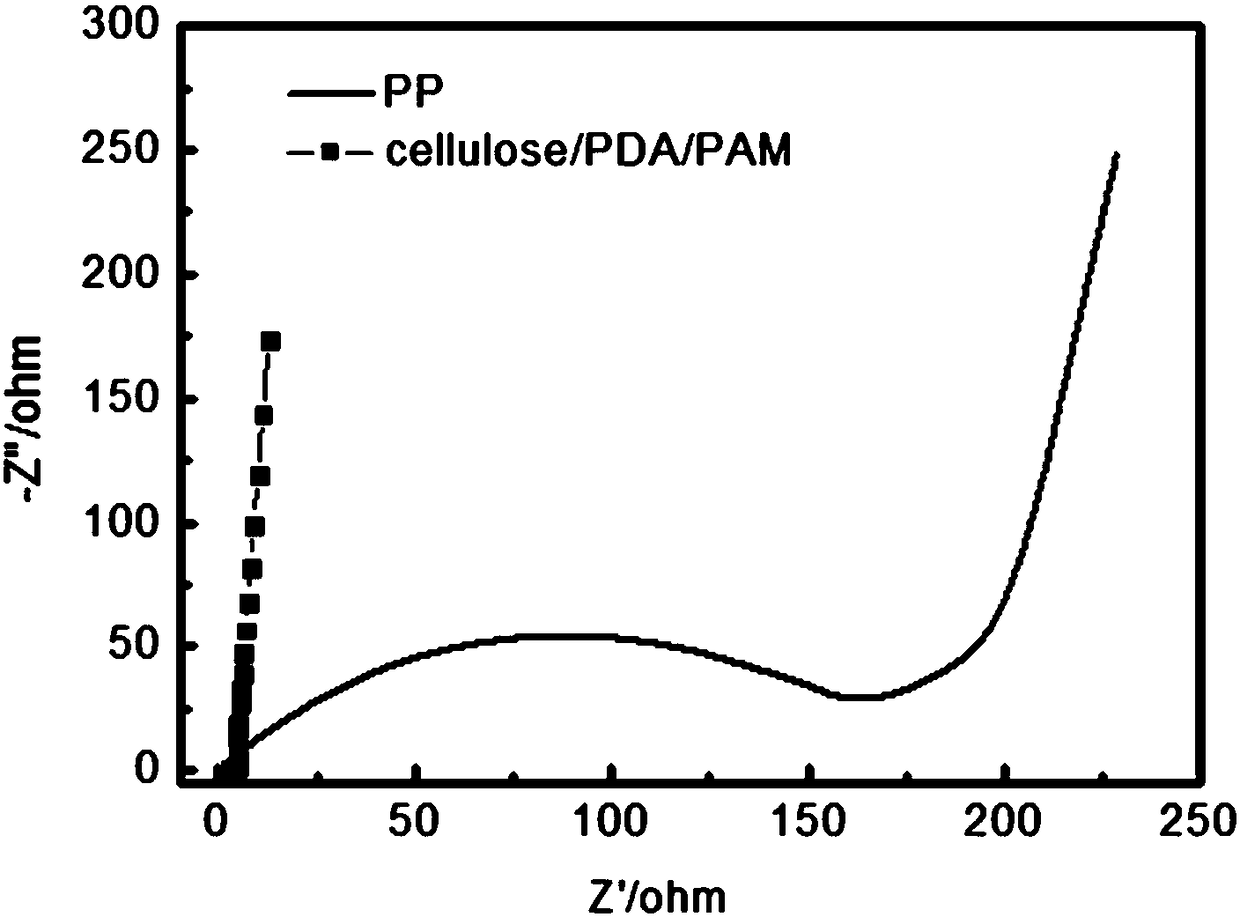 Self-healing hydrogel of cellulose-dopamine-polymer composite material as well as preparation method and application of self-healing hydrogel