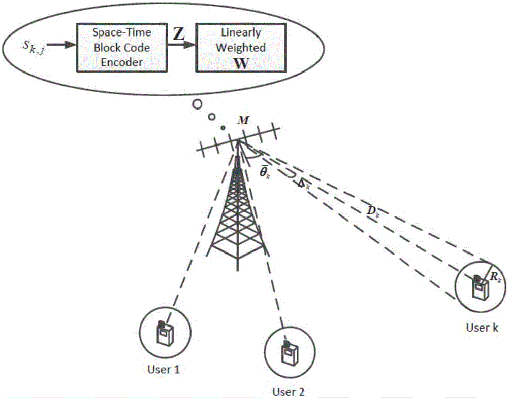 Hybrid beam-forming and space-time coding multi-user downlink transmission method in Massive MIMO (Multiple Input Multiple Output) system