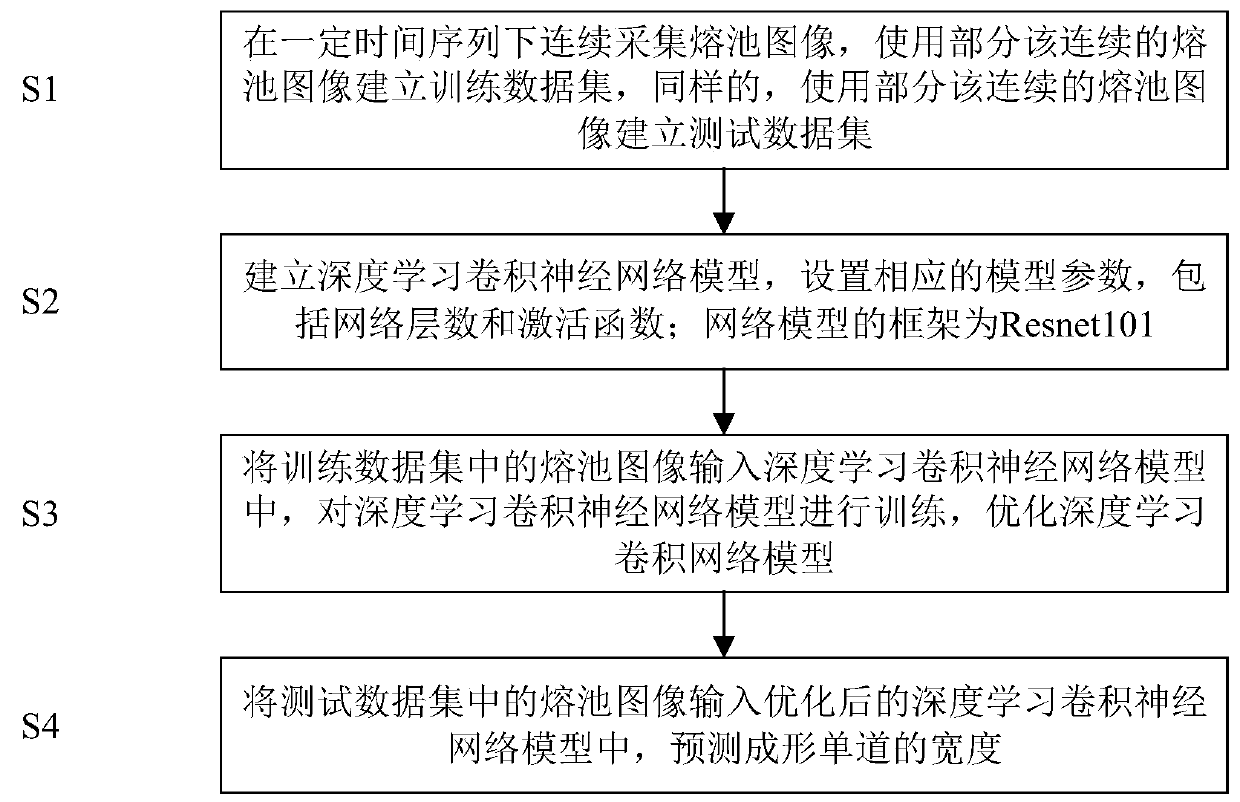 Metal additive manufacturing forming size real-time prediction method based on deep learning