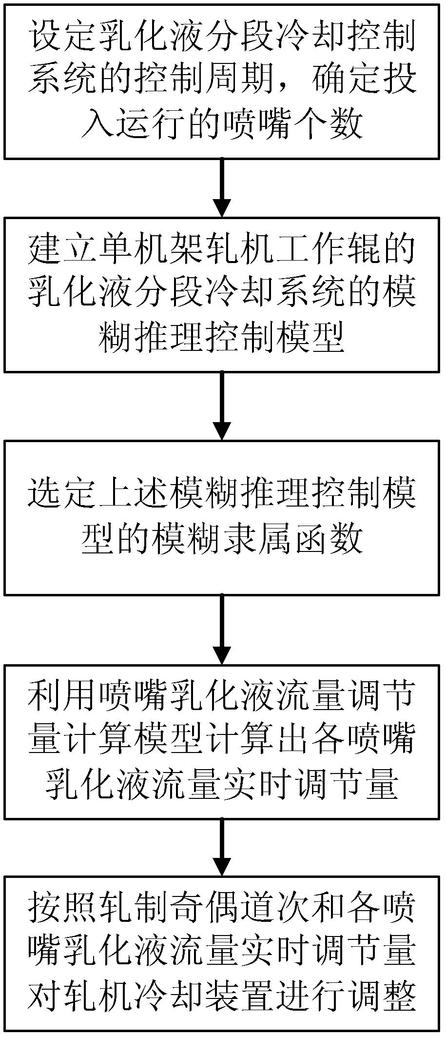 Sectional cooling control method for emulsion of working roller of single-frame rolling mill