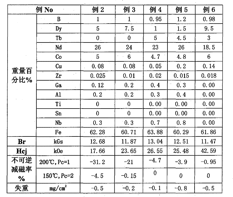 Fire resistant permanent magnet alloy and manufacturing method thereof