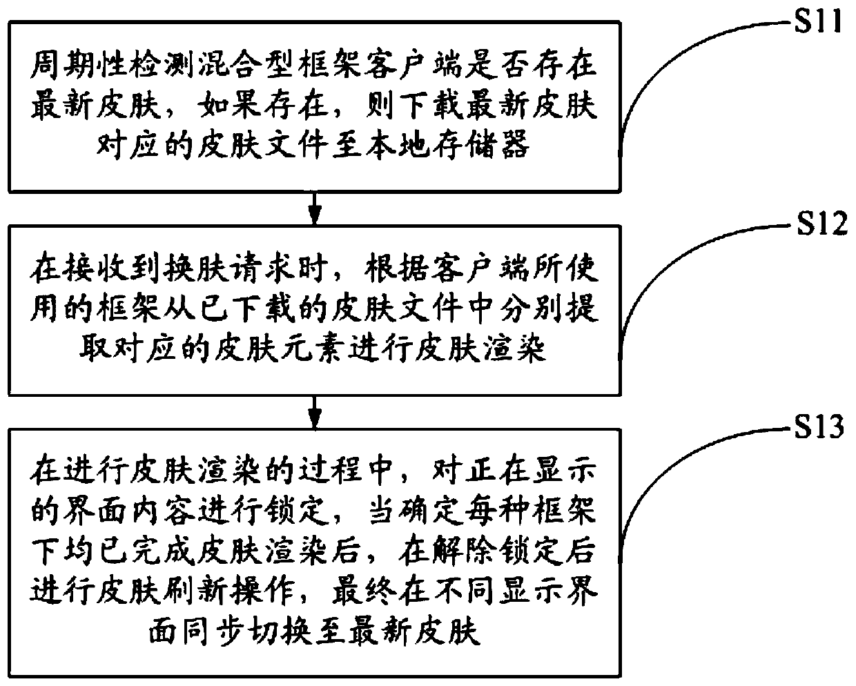 Skin changing method and device for hybrid frame and electronic equipment