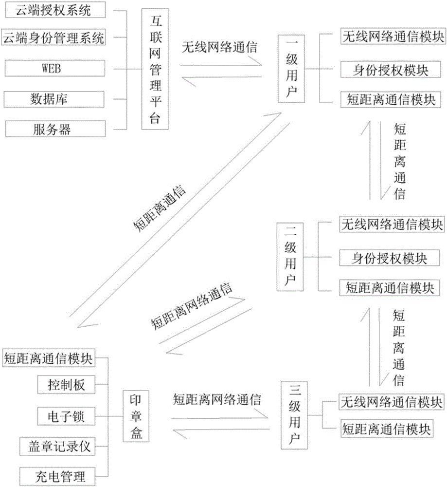 Intelligent seal management system based on short-distance wireless communication and control method