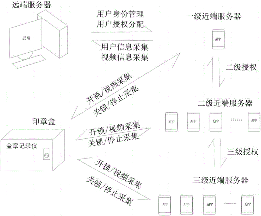 Intelligent seal management system based on short-distance wireless communication and control method