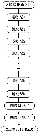 Image similarity calculation method based on improved SoftMax loss function