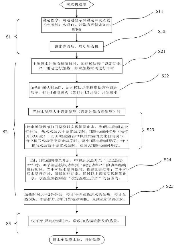 Washing machine and clothes washing control method of washing machine