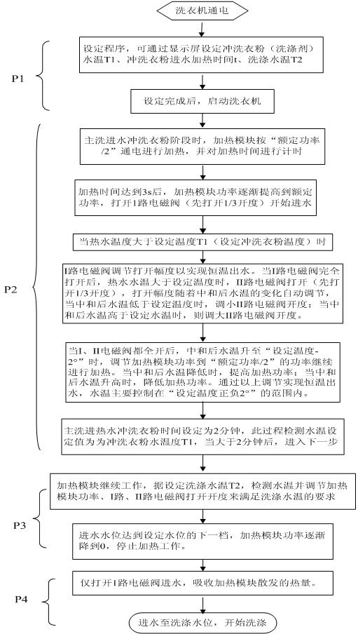 Washing machine and clothes washing control method of washing machine