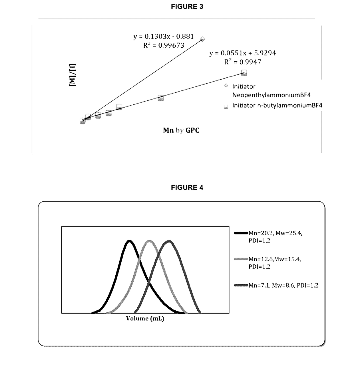 Controlled synthesis of polyglutamates with low polydispersity and versatile architectures