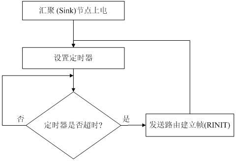 Time-delay constrained wireless sensor network routing method based on fuzzy gradient