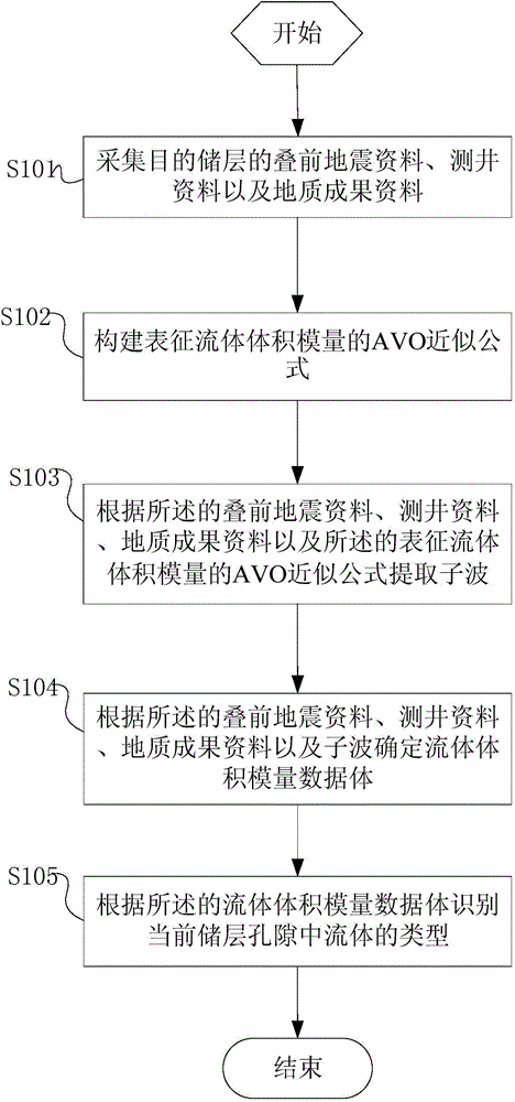 Fluid identification method and system based on fluid bulk modulus AVO inversion