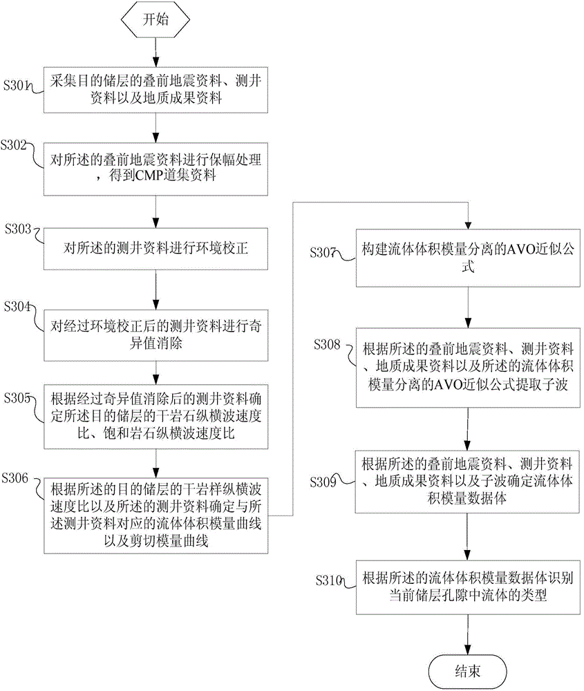 Fluid identification method and system based on fluid bulk modulus AVO inversion