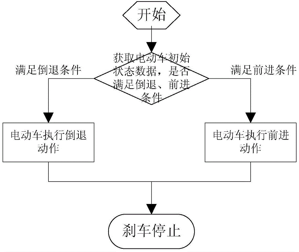 Electric vehicle automatic shift control method and device