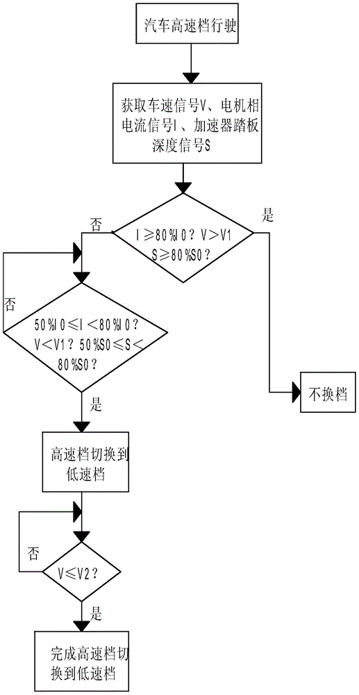 Electric vehicle automatic shift control method and device