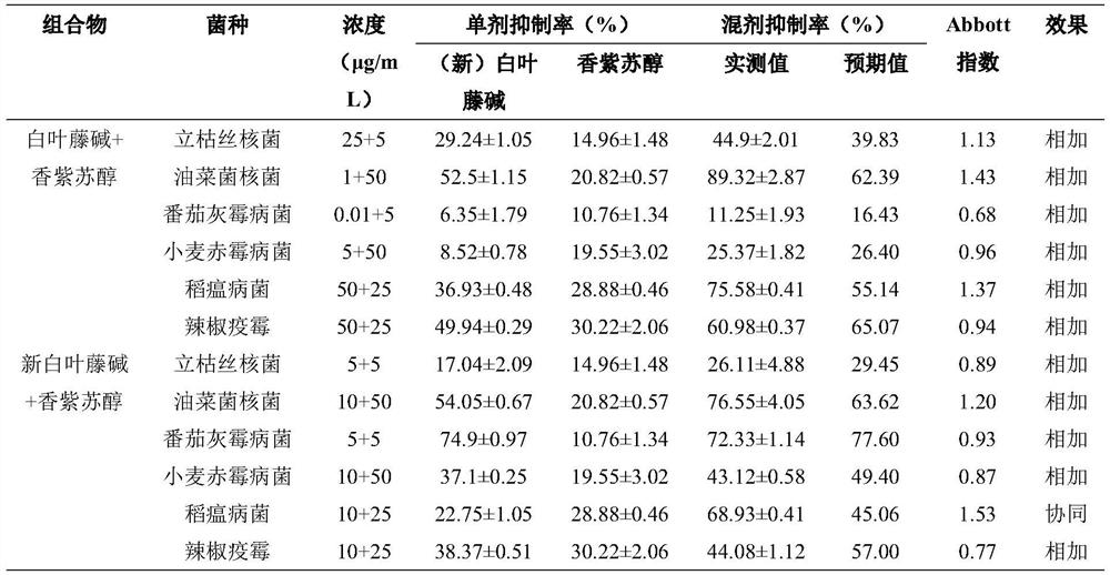 Application of composition containing cryptolepine analogue and small molecule terpene compound in prevention and treatment of plant diseases