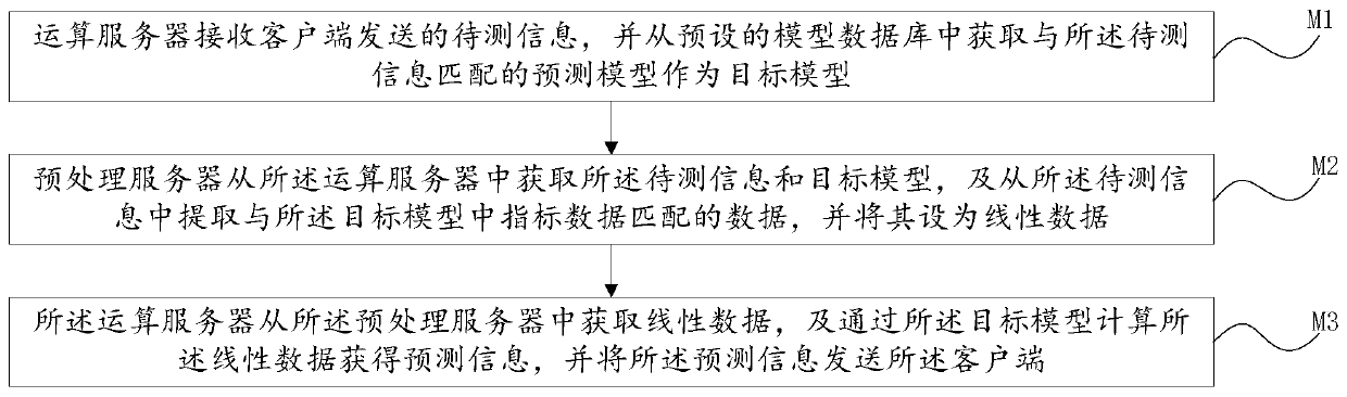 Information analysis and prediction method and device, computer system and readable storage medium