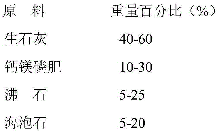 Conditioner for repairing farmland soil polluted by heavy metals and preparation method