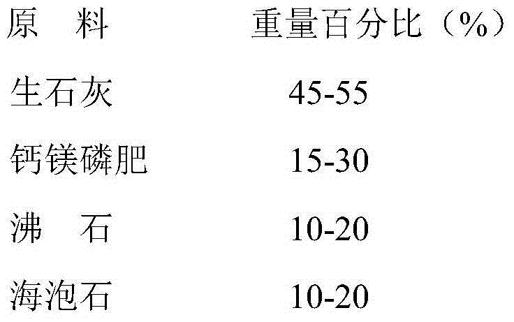 Conditioner for repairing farmland soil polluted by heavy metals and preparation method