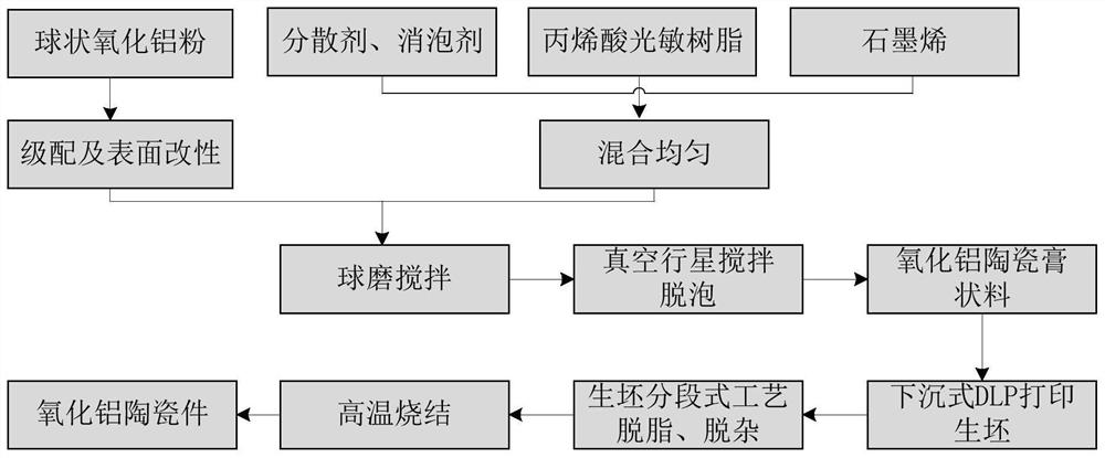 Method for preparing aluminum oxide ceramic based on sinking type DLP photocuring 3D printing